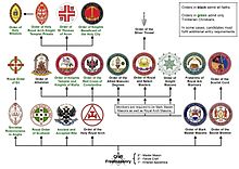 Organisation of the Mark Masons amongst the orders